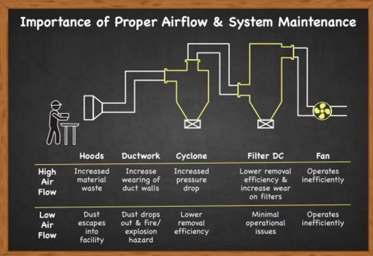 Dust Collection Systems Maintenance The Cyclones and Filter Collectors